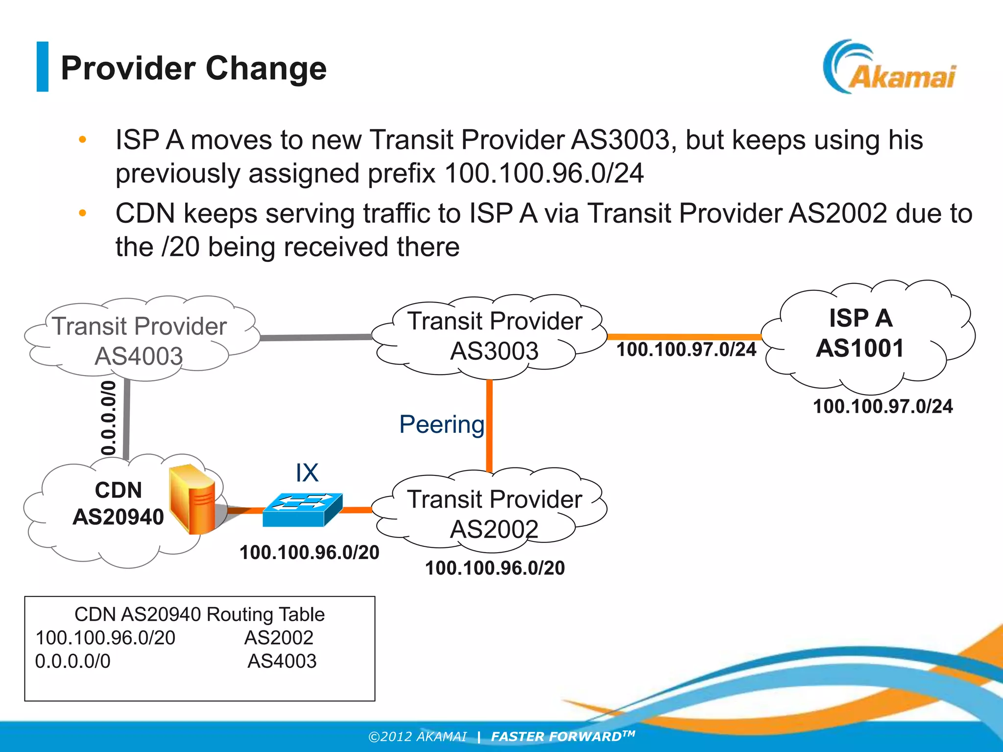 ©2012 AKAMAI | FASTER FORWARDTM
• ISP A moves to new Transit Provider AS3003, but keeps using his
previously assigned prefix 100.100.96.0/24
• CDN keeps serving traffic to ISP A via Transit Provider AS2002 due to
the /20 being received there
ISP A
AS1001
CDN
AS20940
Transit Provider
AS2002
100.100.97.0/24
100.100.96.0/20
100.100.96.0/20
0.0.0.0/0
Transit Provider
AS4003 100.100.97.0/24
CDN AS20940 Routing Table
100.100.96.0/20 AS2002
0.0.0.0/0 AS4003
Transit Provider
AS3003
Provider Change
Peering
IX
 