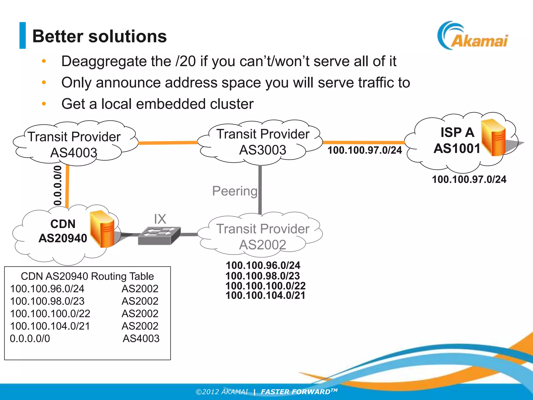 ©2012 AKAMAI | FASTER FORWARDTM
• Deaggregate the /20 if you can’t/won’t serve all of it
• Only announce address space you will serve traffic to
• Get a local embedded cluster
ISP A
AS1001
CDN
AS20940
Transit Provider
AS2002
100.100.97.0/24
100.100.96.0/24
0.0.0.0/0
Transit Provider
AS4003 100.100.97.0/24
CDN AS20940 Routing Table
100.100.96.0/24 AS2002
100.100.98.0/23 AS2002
100.100.100.0/22 AS2002
100.100.104.0/21 AS2002
0.0.0.0/0 AS4003
Transit Provider
AS3003
100.100.98.0/23
100.100.100.0/22
100.100.104.0/21
Better solutions
IX
Peering
 