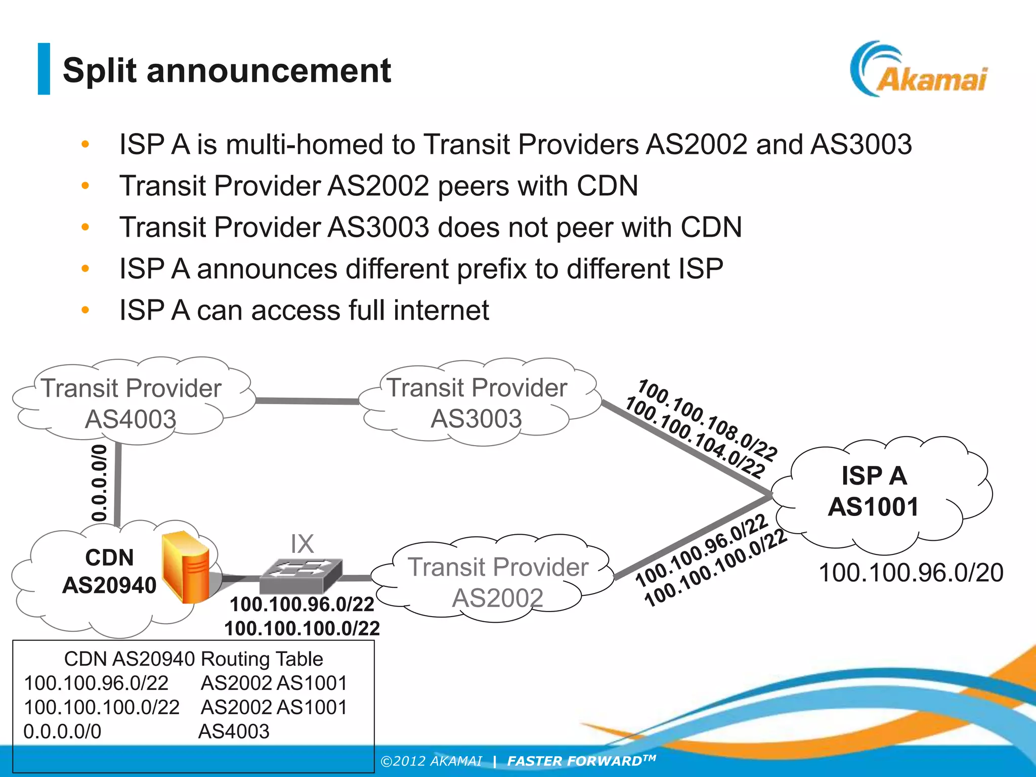 ©2012 AKAMAI | FASTER FORWARDTM
• ISP A is multi-homed to Transit Providers AS2002 and AS3003
• Transit Provider AS2002 peers with CDN
• Transit Provider AS3003 does not peer with CDN
• ISP A announces different prefix to different ISP
• ISP A can access full internet
ISP A
AS1001
CDN
AS20940
Transit Provider
AS2002
Transit Provider
AS3003
100.100.96.0/20
100.100.96.0/22
100.100.100.0/22
0.0.0.0/0
Transit Provider
AS4003
CDN AS20940 Routing Table
100.100.96.0/22 AS2002 AS1001
100.100.100.0/22 AS2002 AS1001
0.0.0.0/0 AS4003
Split announcement
IX
 