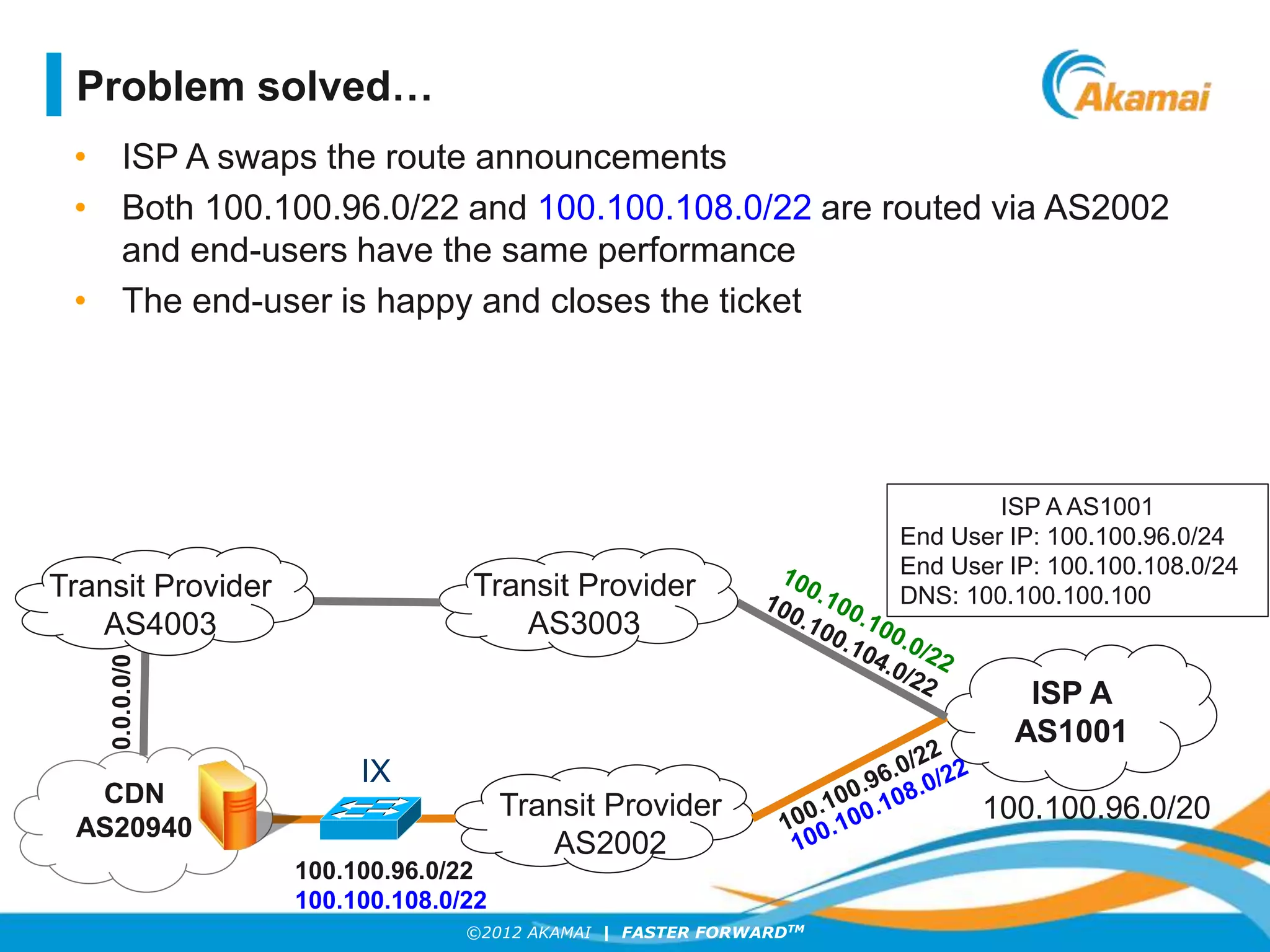©2012 AKAMAI | FASTER FORWARDTM
• ISP A swaps the route announcements
• Both 100.100.96.0/22 and 100.100.108.0/22 are routed via AS2002
and end-users have the same performance
• The end-user is happy and closes the ticket
ISP A
AS1001
CDN
AS20940
Transit Provider
AS2002
Transit Provider
AS3003
100.100.96.0/20
0.0.0.0/0
Transit Provider
AS4003
ISP A AS1001
End User IP: 100.100.96.0/24
End User IP: 100.100.108.0/24
DNS: 100.100.100.100
100.100.96.0/22
100.100.108.0/22
Problem solved…
IX
 