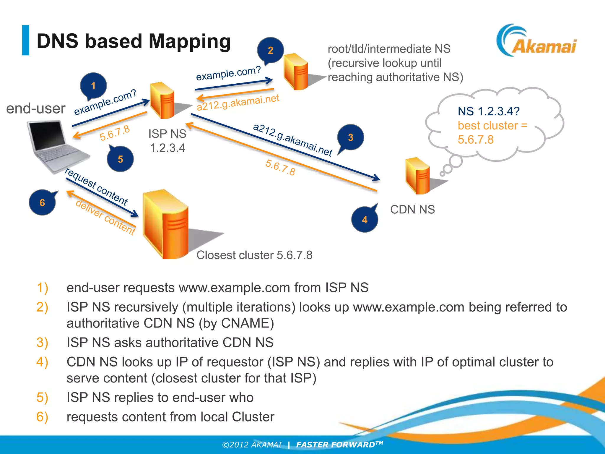 ©2012 AKAMAI | FASTER FORWARDTM
DNS based Mapping
1) end-user requests www.example.com from ISP NS
2) ISP NS recursively (multiple iterations) looks up www.example.com being referred to
authoritative CDN NS (by CNAME)
3) ISP NS asks authoritative CDN NS
4) CDN NS looks up IP of requestor (ISP NS) and replies with IP of optimal cluster to
serve content (closest cluster for that ISP)
5) ISP NS replies to end-user who
6) requests content from local Cluster
end-user
ISP NS
1.2.3.4
root/tld/intermediate NS
(recursive lookup until
reaching authoritative NS)
CDN NS
Closest cluster 5.6.7.8
1
3
6
2
NS 1.2.3.4?
best cluster =
5.6.7.8
4
5
 
