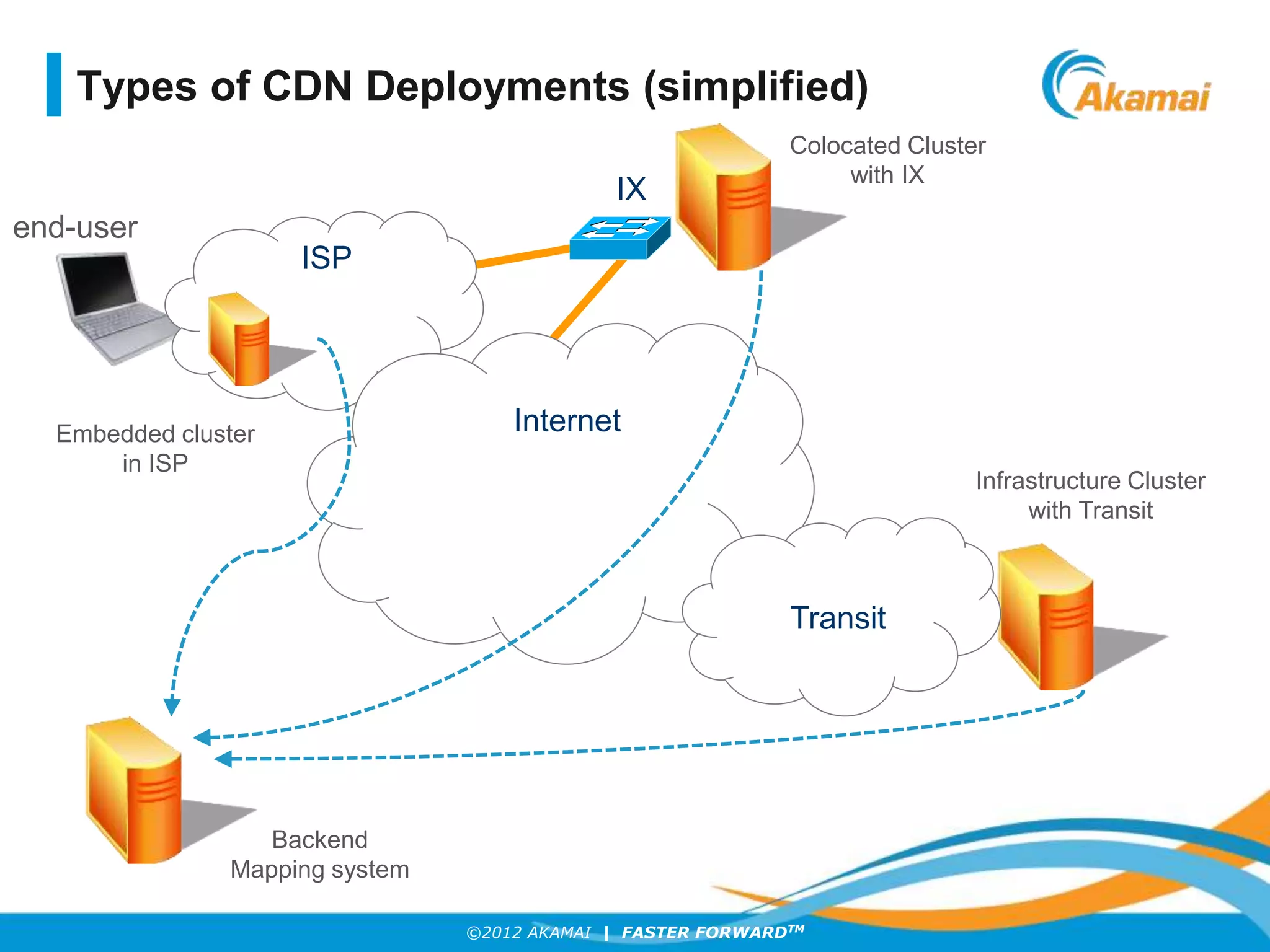 ©2012 AKAMAI | FASTER FORWARDTM
Types of CDN Deployments (simplified)
end-user
ISP
Internet
IX
Transit
Embedded cluster
in ISP
Colocated Cluster
with IX
Infrastructure Cluster
with Transit
Backend
Mapping system
 