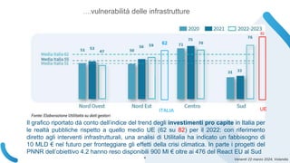 Venerdì 22 marzo 2024, Volandia
….vulnerabilità delle infrastrutture
Il grafico riportato dà conto dell’indice del trend degli investimenti pro capite in Italia per
le realtà pubbliche rispetto a quello medio UE (62 su 82) per il 2022: con riferimento
diretto agli interventi infrastrutturali, una analisi di Utilitalia ha indicato un fabbisogno di
10 MLD € nel futuro per fronteggiare gli effetti della crisi climatica. In parte i progetti del
PNNR dell’obiettivo 4.2 hanno reso disponibili 900 Ml € oltre ai 476 del React EU al Sud
UE
82
ITALIA
62
4
 