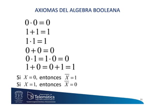 AXIOMAS DEL ALGEBRA BOOLEANA

   0⋅0 = 0
   1+1 = 1
   1 ⋅1 = 1
   0+0 = 0
   0 ⋅1 = 1 ⋅ 0 = 0
   1+ 0 = 0 +1 = 1
Si X = 0, entonces X = 1
Si X = 1, entonces X = 0

                                      11
 
