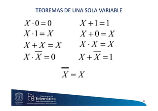 TEOREMAS DE UNA SOLA VARIABLE

X ⋅0 = 0        X +1 = 1
X ⋅1 = X        X +0= X
X+X =X          X ⋅X = X
X ⋅X =0         X + X =1

           X=X

                                  12
 