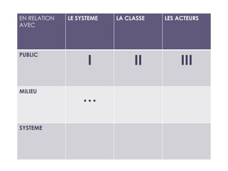 EN RELATION   LE SYSTEME   LA CLASSE   LES ACTEURS
AVEC




PUBLIC
                    I           II          III

MILIEU
                   …

SYSTEME
 
