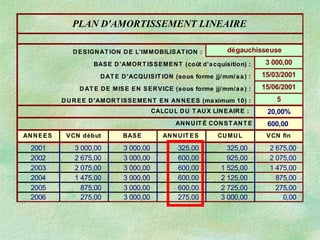 PLAN D'AMORTISSEMENT LINEAIRE
DESIGNAT ION DE L'IMMOBILISAT ION : dégauchisseuse
BASE D'AMORT ISSEMENT (coût d'acquisition) : 3 000,00
DAT E D'ACQUISIT ION (sous forme jj/mm/aa) : 15/03/2001
DAT E DE MISE EN SERVICE (sous forme jj/mm/aa) : 15/06/2001
DUREE D'AMORT ISSEMENT EN ANNEES (maximum 10) : 5
CALCUL DU T AUX LINEAIRE : 20,00%
ANNUIT É CONST ANT E 600,00
ANNEES VCN début BASE ANNUIT ES CUMUL VCN fin
2001 3 000,00 3 000,00 325,00 325,00 2 675,00
2002 2 675,00 3 000,00 600,00 925,00 2 075,00
2003 2 075,00 3 000,00 600,00 1 525,00 1 475,00
2004 1 475,00 3 000,00 600,00 2 125,00 875,00
2005 875,00 3 000,00 600,00 2 725,00 275,00
2006 275,00 3 000,00 275,00 3 000,00 0,00
 