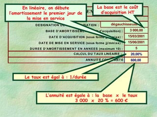 PLAN D'AMORTISSEMENT LINEAIRE
DESIGNAT ION DE L'IMMOBILISAT ION : dégauchisseuse
BASE D'AMORT ISSEMENT (coût d'acquisition) : 3 000,00
DAT E D'ACQUISIT ION (sous forme jj/mm/aa) : 15/03/2001
DAT E DE MISE EN SERVICE (sous forme jj/mm/aa) : 15/06/2001
DUREE D'AMORT ISSEMENT EN ANNEES (maximum 10) : 5
CALCUL DU T AUX LINEAIRE : 20,00%
ANNUIT É CONST ANT E 600,00
En linéaire, on débute
l’amortissement le premier jour de
la mise en service
La base est le coût
d’acquisition HT
Le taux est égal à : 1/durée
L’annuité est égale à : la base x le taux
3 000 x 20 % = 600 €
 