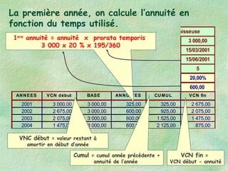 ANNEES VCN début BASE ANNUIT ES CUMUL VCN fin
2001 3 000,00 3 000,00 325,00 325,00 2 675,00
2002 2 675,00 3 000,00 600,00 925,00 2 075,00
2003 2 075,00 3 000,00 600,00 1 525,00 1 475,00
2004 1 475,00 3 000,00 600,00 2 125,00 875,00
La première année, on calcule l’annuité en
fonction du temps utilisé.
1ere
annuité = annuité x prorata temporis
3 000 x 20 % x 195/360
VNC début = valeur restant à
amortir en début d’année
Cumul = cumul année précédente +
annuité de l’année
VCN fin =
VCN début - annuité
dégauchisseuse
3 000,00
15/03/2001
15/06/2001
5
20,00%
600,00
 