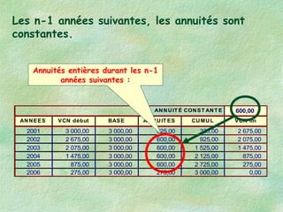 ANNUIT É CONST ANT E 600,00
ANNEES VCN début BASE ANNUIT ES CUMUL VCN fin
2001 3 000,00 3 000,00 325,00 325,00 2 675,00
2002 2 675,00 3 000,00 600,00 925,00 2 075,00
2003 2 075,00 3 000,00 600,00 1 525,00 1 475,00
2004 1 475,00 3 000,00 600,00 2 125,00 875,00
2005 875,00 3 000,00 600,00 2 725,00 275,00
2006 275,00 3 000,00 275,00 3 000,00 0,00
Annuités entières durant les n-1
années suivantes :
Les n-1 années suivantes, les annuités sont
constantes.
 