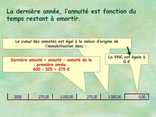 Le cumul des annuités est égal à la valeur d’origine de
l’immobilisation donc :
La VNC est égale à
0 €
La dernière année, l’annuité est fonction du
temps restant à amortir.
Dernière annuité = annuité - annuité de la
première année
600 – 325 = 275 €
2006 275,00 3 000,00 275,00 3 000,00 0,00
 
