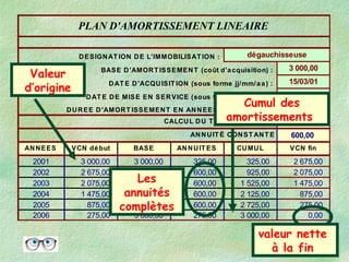 PLAN D'AMORTISSEMENT LINEAIRE
DESIGNAT ION DE L'IMMOBILISAT ION : dégauchisseuse
BASE D'AMORT ISSEMENT (coût d'acquisition) : 3 000,00
DAT E D'ACQUISIT ION (sous forme jj/mm/aa) : 15/03/01
DAT E DE MISE EN SERVICE (sous forme jj/mm/aa) : 10/06/01
DUREE D'AMORT ISSEMENT EN ANNEES (maximum 10) : 5
CALCUL DU T AUX LINEAIRE : 20,00%
ANNUIT É CONST ANT E 600,00
ANNEES VCN début BASE ANNUIT ES CUMUL VCN fin
2001 3 000,00 3 000,00 325,00 325,00 2 675,00
2002 2 675,00 3 000,00 600,00 925,00 2 075,00
2003 2 075,00 3 000,00 600,00 1 525,00 1 475,00
2004 1 475,00 3 000,00 600,00 2 125,00 875,00
2005 875,00 3 000,00 600,00 2 725,00 275,00
2006 275,00 3 000,00 275,00 3 000,00 0,00
Valeur
d’origine
Les
annuités
complètes
valeur nette
à la fin
Cumul des
amortissements
 
