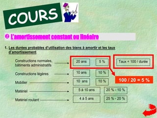  L’amortissement constant ou linéaire
1. Les durées probables d’utilisation des biens à amortir et les taux
d’amortissement
Constructions normales,
bâtiments administratifs
Constructions légères
Mobilier
Matériel
Matériel roulant
20 ans
10 ans
10 ans
5 à 10 ans
4 à 5 ans
5 %
10 %
10 %
20 % - 10 %
25 % - 20 %
Taux = 100 / durée
100 / 20 = 5 %
COURS
 
