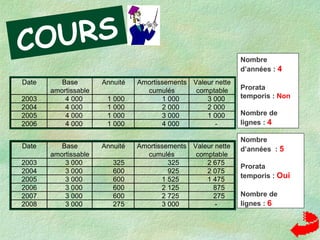 COURS
Date Base Annuité Amortissements Valeur nette
amortissable cumulés comptable
2003 3 000 325 325 2 675
2004 3 000 600 925 2 075
2005 3 000 600 1 525 1 475
2006 3 000 600 2 125 875
2007 3 000 600 2 725 275
2008 3 000 275 3 000 -
Nombre
d’années : 4
Prorata
temporis : Non
Nombre de
lignes : 4
Date Base Annuité Amortissements Valeur nette
amortissable cumulés comptable
2003 4 000 1 000 1 000 3 000
2004 4 000 1 000 2 000 2 000
2005 4 000 1 000 3 000 1 000
2006 4 000 1 000 4 000 -
Nombre
d’années : 5
Prorata
temporis : Oui
Nombre de
lignes : 6
 