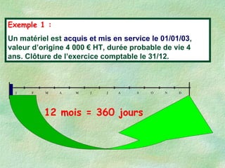 Exemple 1 :
Un matériel est acquis et mis en service le 01/01/03,
valeur d’origine 4 000 € HT, durée probable de vie 4
ans. Clôture de l’exercice comptable le 31/12.
J F M A M J J A S O N D
12 mois = 360 jours
 