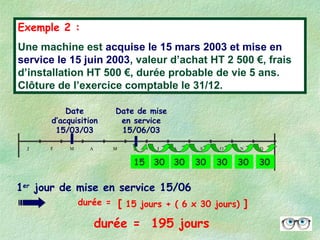 Date de mise
en service
15/06/03
Date
d’acquisition
15/03/03
J F M A M J J A S O N D
1er
jour de mise en service 15/06
durée = 6 x 30 jours) ][ 15 jours + (
durée = 195 jours
Exemple 2 :
Une machine est acquise le 15 mars 2003 et mise en
service le 15 juin 2003, valeur d’achat HT 2 500 €, frais
d’installation HT 500 €, durée probable de vie 5 ans.
Clôture de l’exercice comptable le 31/12.
15 30 30 30 303030
 