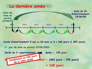 La dernière année :
Date de
mise en
service
15/06/03
Durée du 1er
amortissement
195 jours)
durée = 195 jours
(360 jours -
2003 2004 2005 2006 2007 2008
Date de fin
d’amortissement
15/06/08
1er
jour de mise en service 15/06/2003 :
Durée d’amortissement 5 ans ou 60 mois ou 5 x 360 jours (1 800 jours)
Durée du dernier amortissement =
= 165 jours
Complément au 360 jours
de la 1ière année
 