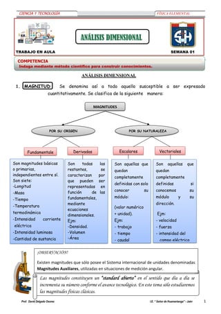 Prof. David Delgado Osores I.E. “ Señor de Huamantanga” - Jaén 1
CIENCIA Y TECNOLOGÍA FÍSICA ELEMENTAL
Las magnitudes constituyen un “standard abierto” en el sentido que día a día se
incrementa su número conforme el avance tecnológico. En este tema sólo estudiaremos
las magnitudes físicas clásicas.
MAGNITUDES
POR SU ORIGEN POR SU NATURALEZA
Son magnitudes básicas
o primarias,
independientes entre sí.
Son siete:
-Longitud
-Masa
-Tiempo
-Temperatura
termodinámica
-Intensidad corriente
eléctrica
-Intensidad luminosa
-Cantidad de sustancia
Son todas las
restantes, se
caracterizan por
que pueden ser
representadas en
función de las
fundamentales,
mediante
ecuaciones
dimensionales.
Ejm:
-Densidad.
-Volumen
-Área
Son aquellas que
quedan
completamente
definidas con solo
conocer su
módulo:
(valor numérico
+ unidad).
Ejm:
- trabajo
- tiempo
- caudal
Son aquellas que
quedan
completamente
definidas si
conocemos su
módulo y su
dirección.
Ejm:
- velocidad
- fuerza
- intensidad del
campo eléctrico
TRABAJO EN AULA SEMANA 01
SISTEMA INTERNACIONAL DE
ANÁLISIS DIMENSIONAL
1. MAGNITUD: Se denomina así a todo aquello susceptible a ser expresado
cuantitativamente. Se clasifica de la siguiente manera:
Fundamentale Derivadas Escalares Vectoriales
¡OBSERVACIÓN!
Existen magnitudes que sólo posee el Sistema internacional de unidades denominadas
Magnitudes Auxiliares, utilizadas en situaciones de medición angular.
COMPETENCIA
Indaga mediante método científico para construir conocimientos.
 