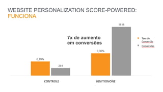 ,190%
,300%
Control IgnitionOne
281
1816
Control IgnitionOne
WEBSITE PERSONALIZATION SCORE-POWERED:
FUNCIONA
CONTROLE IGNITIONONE
Taxa de
Conversão
Conversões
7x de aumento
em conversões
 