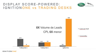 D I S P L AY S C O R E - P O W E R E D :
I G N I T I O N O N E v s T R A D I N G D E S K S
$278
$149
$3536
153
1009
Trading Desk 3 Trading Desk 2 IgnitionOne
CPA
Sum of Conversion
Custo por lead
Conversões
8X Volume de Leads
CPL 6X menor
 