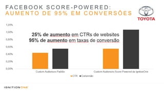 FA C E B O O K S C O R E - P O W E R E D :
A U M E N T O D E 9 5 % E M C O N V E R S Õ E S
,000%
,200%
,400%
,600%
,800%
1,000%
1,200%
Custom Audiences Padrão Custom Audiences Score-Powered da IgnitionOne
CTR Conversão
25% de aumento em CTRs de websites
95% de aumento em taxas de conversão
 