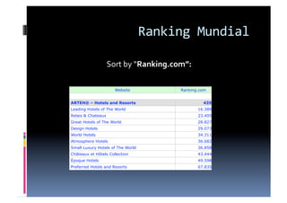Ranking Mundial 

                     Sort by “Ranking.com”:

                      Website           Ranking.com


ARTEH® – Hotels and Resorts                      435
Leading Hotels of The World                    16.389
Relais & Chateaux                              23.405
Great Hotels of The World                      28.827
Design Hotels                                  29.073
World Hotels                                   34.311
Atmosphere Hotels                              36.682
Small Luxury Hotels of The World               36.858
Châteaux et Hôtels Collection                  43.444
Époque Hotels                                  49.598
Preferred Hotels and Resorts                   67.835
 