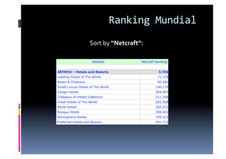 Ranking Mundial 
                      Sort by “Netcraft”: 

                      Website           Netcraft Ranking


ARTEH® – Hotels and Resorts                       3.756
Leading Hotels of The World                       71.378
Relais & Chateaux                                 98.582
Small Luxury Hotels of The World                196.170
Design Hotels                                   204.843
Châteaux et Hôtels Collection                   211.308
Great Hotels of The World                       265.508
World Hotels                                    392.071
Époque Hotels                                   398.692
Atmosphere Hotels                               769.513
Preferred Hotels and Resorts                    791.715
 