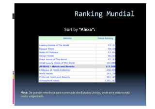 Ranking Mundial 
                                       Sort by “Alexa”: 
                                    Website                 Alexa Ranking


              Leading Hotels of The World                           53.131
              Époque Hotels                                         59.110
              Relais & Chateaux                                     63.324
              Design Hotels                                         90.222
              Great Hotels of The World                             92.197
              Small Luxury Hotels of The World                     101.888
              ARTEH® – Hotels and Resorts                         117.309
              Châteaux et Hôtels Collection                        236.305
              World Hotels                                         293.228
              Preferred Hotels and Resorts                         361.145
              Atmosphere Hotels                                  1.291.222




Nota: De grande relevância para o mercado dos Estados Unidos, onde este critério está 
muito vulgarizado. 
 