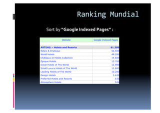 Ranking Mundial 
     Sort by “Google Indexed Pages” : 

                    Website         Google Indexed Pages


ARTEH® – Hotels and Resorts                      61.300
Relais & Chateaux                                 56.500
World Hotels                                      48.200
Châteaux et Hôtels Collection                     14.600
Époque Hotels                                     13.700
Great Hotels of The World                         12.900
Small Luxury Hotels of The World                  11.600
Leading Hotels of The World                       10.200
Design Hotels                                      3.420
Preferred Hotels and Resorts                         635
Atmosphere Hotels                                    526
 