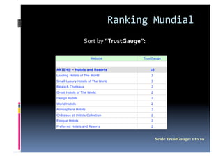 Ranking Mundial 
                    Sort by “TrustGauge”: 

                     Website            TrustGauge


ARTEH® – Hotels and Resorts                  10
Leading Hotels of The World                  3
Small Luxury Hotels of The World             3
Relais & Chateaux                            2
Great Hotels of The World                    2
Design Hotels                                2
World Hotels                                 2
Atmosphere Hotels                            2
Châteaux et Hôtels Collection                2
Époque Hotels                                2
Preferred Hotels and Resorts                 2



                                                  Scale TrustGauge: 1 to 10
 