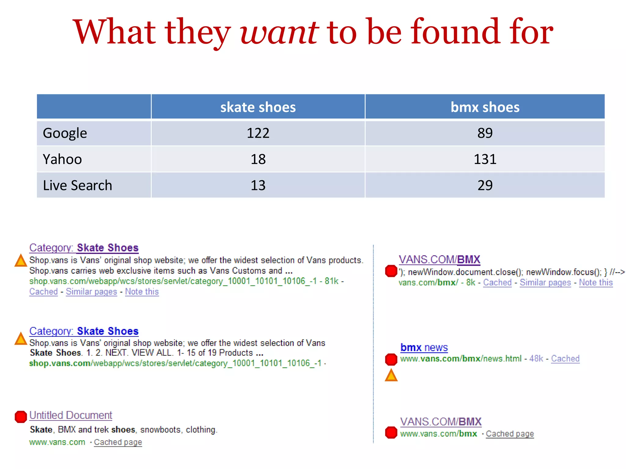 What they  want  to be found for skate shoes bmx shoes Google 122 89 Yahoo 18 131 Live Search 13 29 