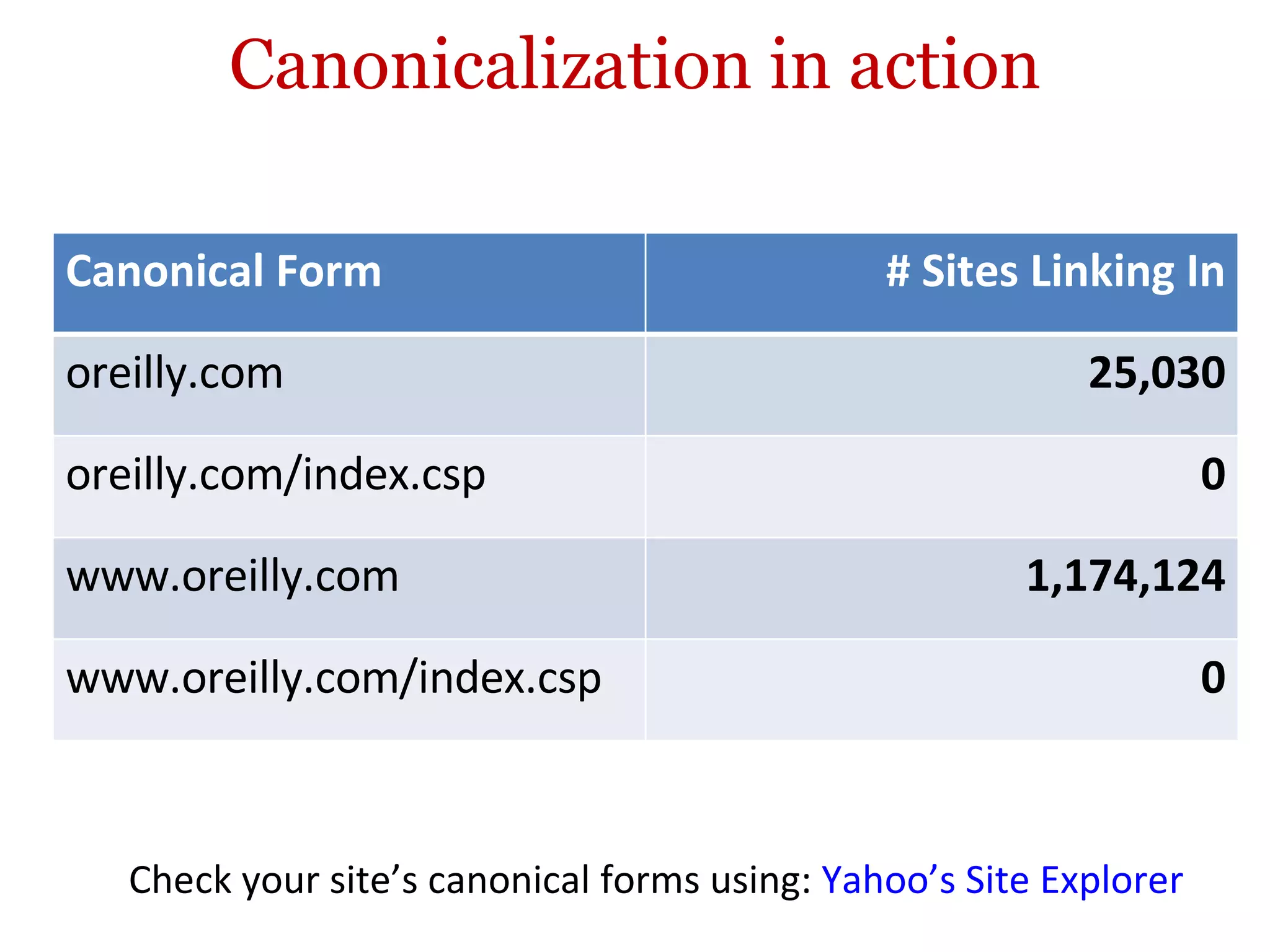 Canonicalization in action Check your site’s canonical forms using:  Yahoo’s Site Explorer Canonical Form # Sites Linking In oreilly.com 25,030 oreilly.com/index.csp 0 www.oreilly.com 1,174,124 www.oreilly.com/index.csp 0 