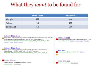What they  want  to be found for skate shoes bmx shoes Google 122 89 Yahoo 18 131 Live Search 13 29 