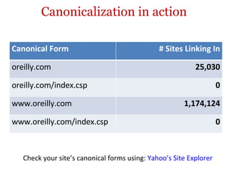 Canonicalization in action Check your site’s canonical forms using:  Yahoo’s Site Explorer Canonical Form # Sites Linking In oreilly.com 25,030 oreilly.com/index.csp 0 www.oreilly.com 1,174,124 www.oreilly.com/index.csp 0 