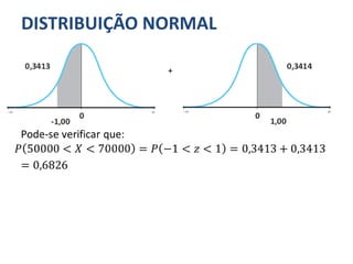 DISTRIBUIÇÃO NORMAL
Pode-se verificar que:
𝑃 50000 < 𝑋 < 70000 = 𝑃 −1 < 𝑧 < 1 = 0,3413 + 0,3413
= 0,6826
 