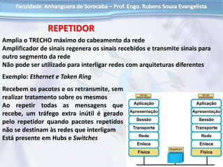 REPETIDOR
Amplia o TRECHO máximo do cabeamento da rede
Amplificador de sinais regenera os sinais recebidos e transmite sinais para
outro segmento da rede
Não pode ser utilizado para interligar redes com arquiteturas diferentes
Exemplo: Ethernet e Token Ring
Recebem os pacotes e os retransmite, sem
realizar tratamento sobre os mesmos
Ao repetir todas as mensagens que
recebe, um tráfego extra inútil é gerado
pelo repetidor quando pacotes repetidos
não se destinam às redes que interligam
Está presente em Hubs e Switches
 