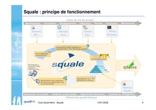 5Club Qualimétrie : Squale 13/01/2009
Squale : principe de fonctionnement
Spécifications … Conception … Développement … In...