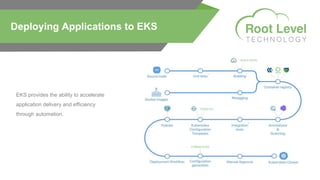 EKS provides the ability to accelerate
application delivery and efficiency
through automation.
Deploying Applications to EKS
 