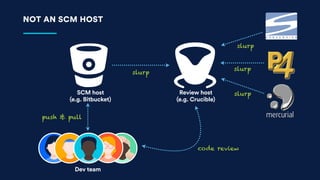 Code Reviews vs. Pull Requests | PDF