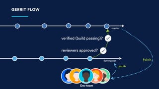 Code Reviews vs. Pull Requests | PDF