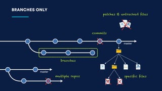 Code Reviews vs. Pull Requests | PDF