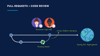 Code Reviews vs. Pull Requests | PDF