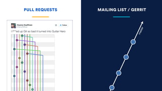 Code Reviews vs. Pull Requests | PDF