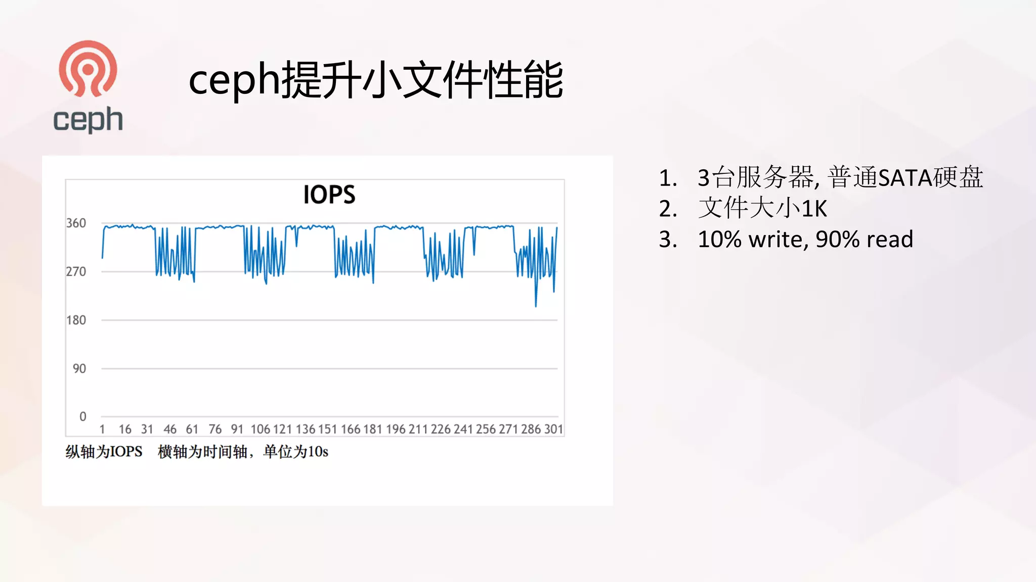 ceph提升小文件性能
1. 3台服务器, 普通SATA硬盘
2. 文件大小1K
3. 10% write, 90% read
 