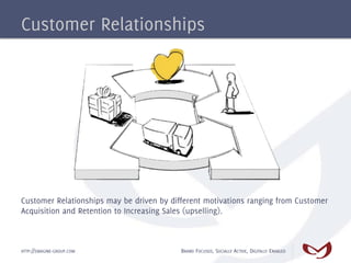 Customer Relationships




Customer Relationships may be driven by different motivations ranging from Customer
Acquisition and Retention to Increasing Sales (upselling).



HTTP://EMAGINE-GROUP.COM                   BRAND FOCUSED, SOCIALLY ACTIVE, DIGITALLY ENABLED
 