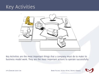 Key Activities




Key Activities are the most important things that a company must do to make its
business model work. They are the most important actions to operate successfully.



HTTP://EMAGINE-GROUP.COM                    BRAND FOCUSED, SOCIALLY ACTIVE, DIGITALLY ENABLED
 