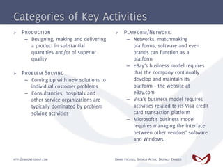 Categories of Key Activities
Ø    Production                             Ø    Platform/Network
       –  Designing, making and delivering           –  Networks, matchmaking
          a product in substantial                      platforms, software and even
          quantities and/or of superior                 brands can function as a
          quality                                       platform
                                                     –  eBay’s business model requires
Ø    Problem Solving                                   that the company continually
       –  Coming up with new solutions to               develop and maintain its
          individual customer problems                  platform – the website at
       –  Consultancies, hospitals and                  eBay.com
          other service organizations are            –  Visa’s business model requires
          typically dominated by problem                activities related to its Visa credit
          solving activities                            card transaction platform
                                                     –  Microsoft’s business model
                                                        requires managing the interface
                                                        between other vendors’ software
                                                        and Windows


HTTP://EMAGINE-GROUP.COM                     BRAND FOCUSED, SOCIALLY ACTIVE, DIGITALLY ENABLED
 