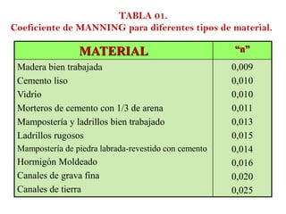 MATERIAL “n”
Madera bien trabajada
Cemento liso
Vidrio
Morteros de cemento con 1/3 de arena
Mampostería y ladrillos bien trabajado
Ladrillos rugosos
Mampostería de piedra labrada-revestido con cemento
Hormigón Moldeado
Canales de grava fina
Canales de tierra
0,009
0,010
0,010
0,011
0,013
0,015
0,014
0,016
0,020
0,025
TABLA 01.
Coeficiente de MANNING para diferentes tipos de material.
 