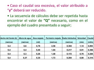 • Caso el caudal sea excesiva, el valor atribuido a
“y” deberá ser reducido.
• La secuencia de cálculos debe ser repetida hasta
encontrar el valor de “Q” necesario, como en el
ejemplo del cuadro presentado a seguir;
Ancho del fondo (b) Altura de agua Área mojada Perímetro mojado Radio hidráulico Velocidad Caudal
(metros) (metros) (m2) (metros) (metros) (m/s) (m3/s)
0,4 0,6 0,78 2,56 0,304 1,14 0,893
0,4 0,4 0,40 1,84 0,217 0,91 0,366
0,4 0,3 0,26 1,48 0,172 0,78 0,200
0,4 0,37 0,35 1,73 0,204 0,88 0,310
 