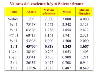 Talud Angulo
Máxima
eficiencia
Media
Mínima
filtración
Vertical
¼ : 1
½ : 1
4/7 : 1
¾ : 1
1 : 1
1 ¼ : 1
1 ½ : 1
2 : 1
3 : 1
90°
75°58’
63°26’
60°15’
53°08’
45°00’
38°40’
33°41’
26°34’
18°26
2.000
1.562
1.236
1.161
1.000
0.828
0.702
0.605
0.472
0.325
3.000
2.342
1.854
1.741
1.500
1.243
1.053
0.908
0.708
0.487
4.000
3.123
2.472
2.321
2.000
1.657
1.403
1.211
0.944
0.649
Valores del cociente b/y = Solera/tirante
 